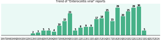 Enterocolitis viral: 311 reports from FDA and social media. Enterocolitis viral: 311 reports.